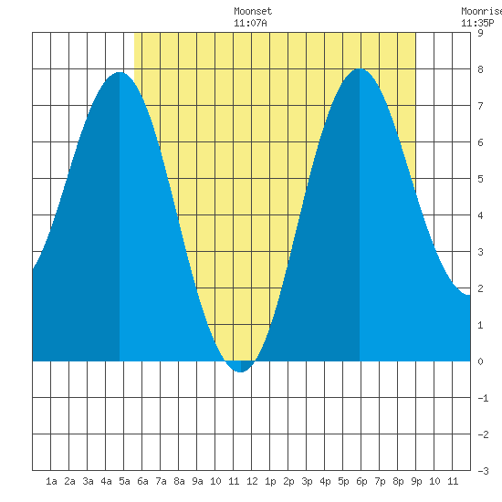 Tongue Point tide chart for Tuesday, July 15, 2025