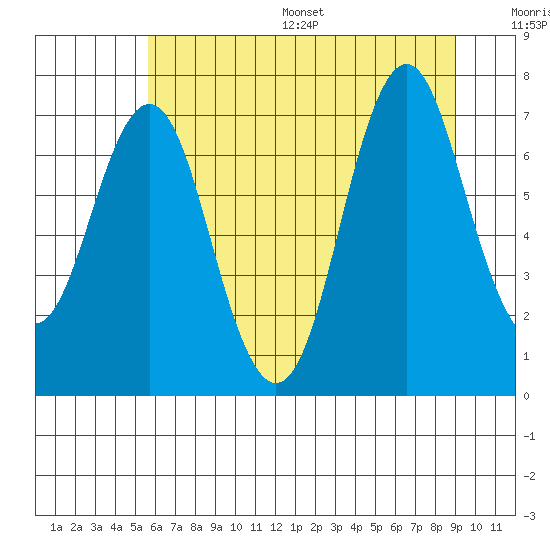 Tongue Point tide chart for Wednesday, July 16, 2025
