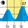 Tongue Point tide chart for Thursday, July 17, 2025