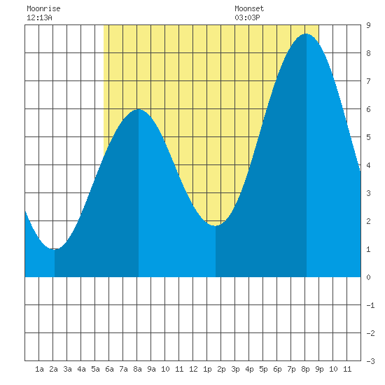Tongue Point tide chart for Friday, July 18, 2025