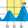 Tongue Point tide chart for Friday, July 18, 2025
