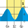 Tongue Point tide chart for Tuesday, July 1, 2025