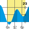 Tongue Point tide chart for Wednesday, July 23, 2025