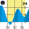 Tongue Point tide chart for Thursday, July 24, 2025
