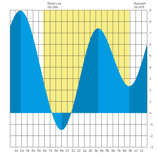 Tongue Point tide chart for Friday, July 25, 2025