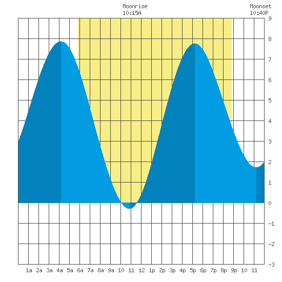 Tongue Point tide chart for Monday, July 28, 2025