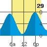 Tongue Point tide chart for Tuesday, July 29, 2025