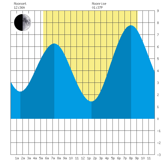 Tongue Point tide chart for Wednesday, July 2, 2025