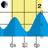 Tongue Point tide chart for Wednesday, July 2, 2025