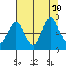 Tongue Point tide chart for Wednesday, July 30, 2025