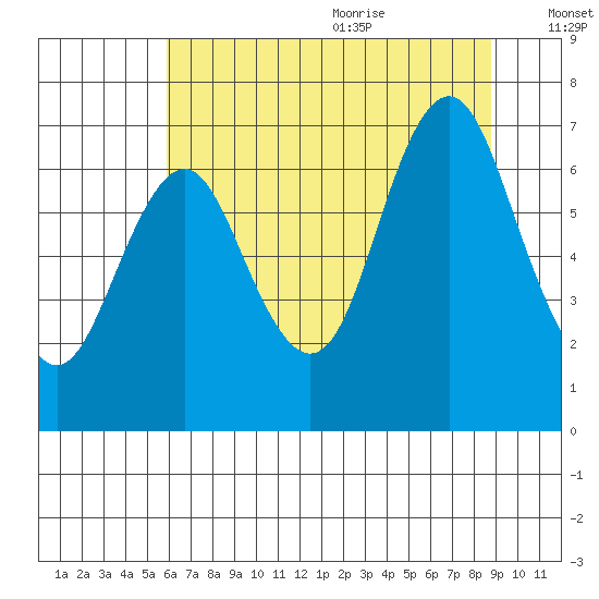 Tongue Point tide chart for Thursday, July 31, 2025
