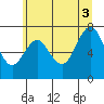 Tongue Point tide chart for Thursday, July 3, 2025