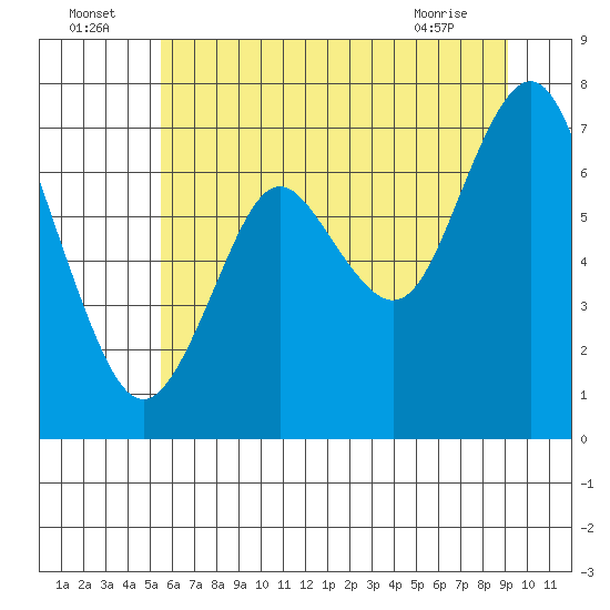 Tongue Point tide chart for Saturday, July 5, 2025