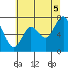 Tongue Point tide chart for Saturday, July 5, 2025