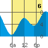 Tongue Point tide chart for Sunday, July 6, 2025