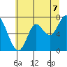 Tongue Point tide chart for Monday, July 7, 2025