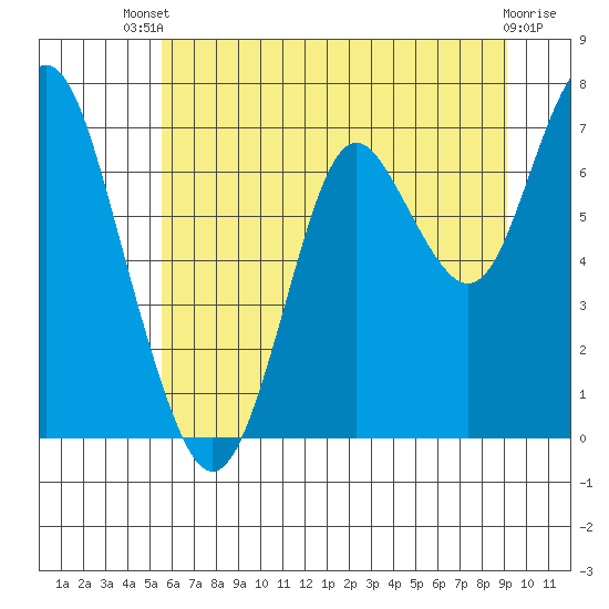 Tongue Point tide chart for Wednesday, July 9, 2025