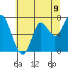 Tongue Point tide chart for Wednesday, July 9, 2025