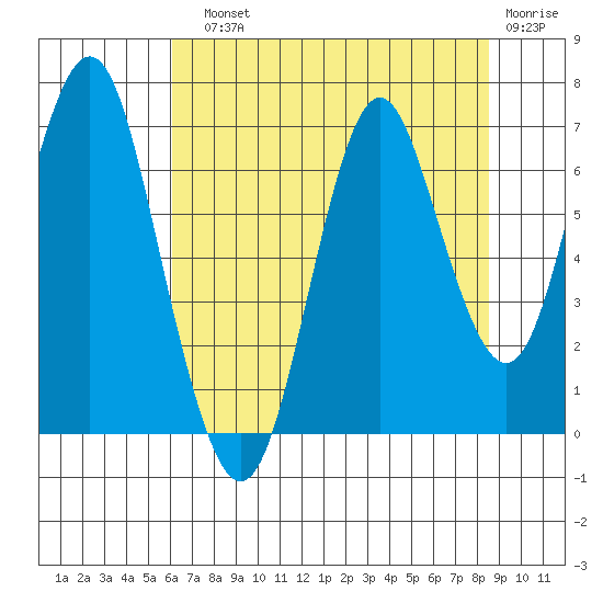 Tongue Point tide chart for Sunday, August 10, 2025