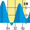 Tongue Point tide chart for Sunday, August 10, 2025