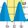 Tongue Point tide chart for Tuesday, August 12, 2025