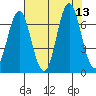 Tongue Point tide chart for Wednesday, August 13, 2025
