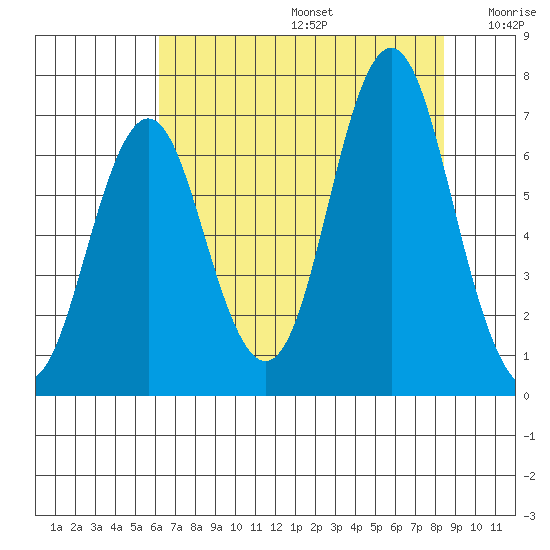 Tongue Point tide chart for Thursday, August 14, 2025