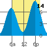 Tongue Point tide chart for Thursday, August 14, 2025