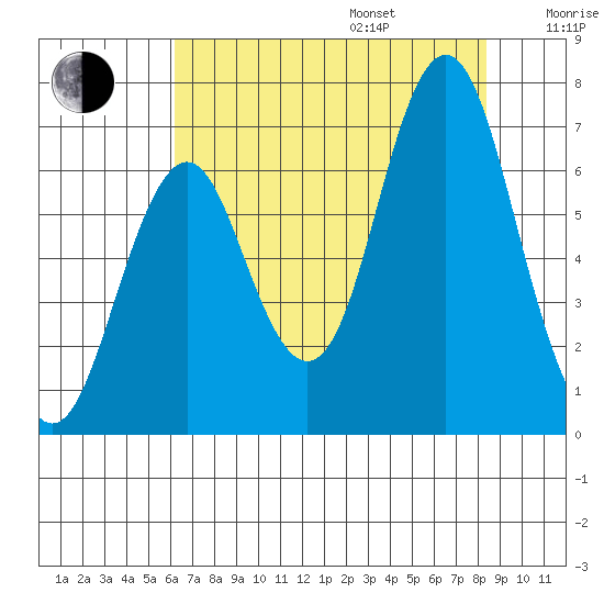 Tongue Point tide chart for Friday, August 15, 2025