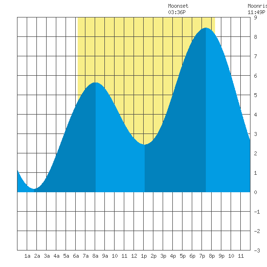 Tongue Point tide chart for Saturday, August 16, 2025