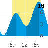 Tongue Point tide chart for Saturday, August 16, 2025