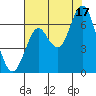 Tongue Point tide chart for Sunday, August 17, 2025