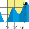 Tongue Point tide chart for Monday, August 18, 2025