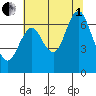 Tongue Point tide chart for Friday, August 1, 2025