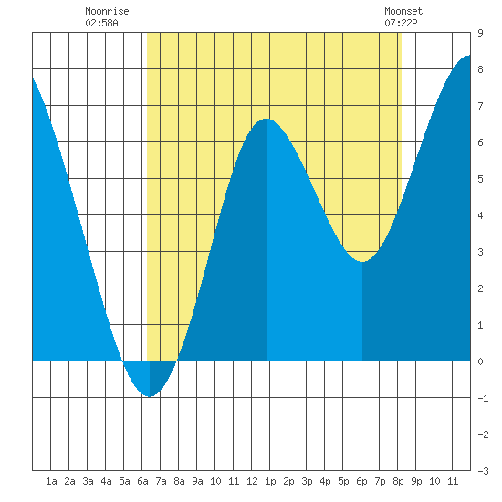 Tongue Point tide chart for Wednesday, August 20, 2025