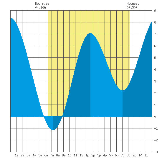 Tongue Point tide chart for Thursday, August 21, 2025