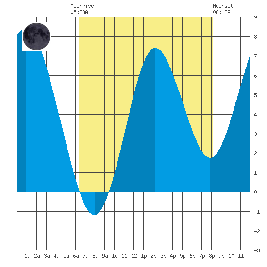 Tongue Point tide chart for Friday, August 22, 2025
