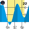 Tongue Point tide chart for Friday, August 22, 2025