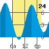 Tongue Point tide chart for Sunday, August 24, 2025