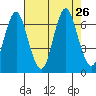 Tongue Point tide chart for Tuesday, August 26, 2025