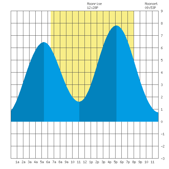 Tongue Point tide chart for Thursday, August 28, 2025