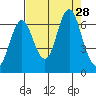 Tongue Point tide chart for Thursday, August 28, 2025