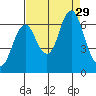 Tongue Point tide chart for Friday, August 29, 2025