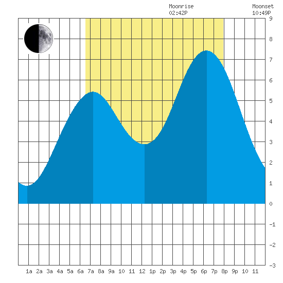 Tongue Point tide chart for Saturday, August 30, 2025