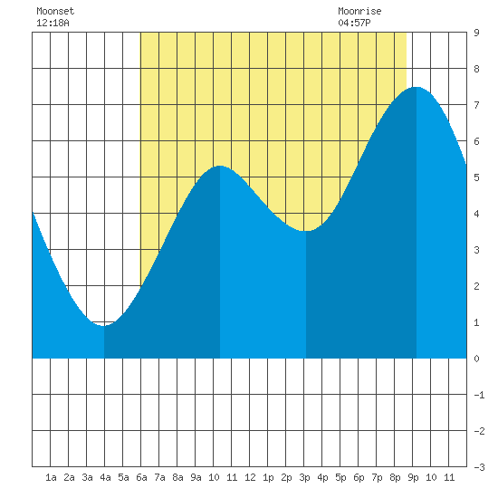 Tongue Point tide chart for Sunday, August 3, 2025