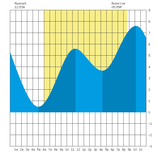Tongue Point tide chart for Monday, August 4, 2025