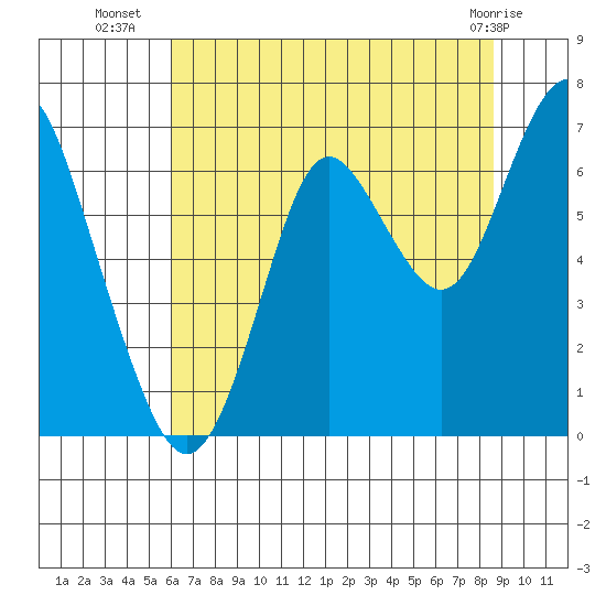 Tongue Point tide chart for Wednesday, August 6, 2025