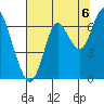 Tongue Point tide chart for Wednesday, August 6, 2025
