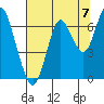 Tongue Point tide chart for Thursday, August 7, 2025