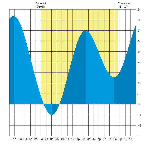 Tongue Point tide chart for Friday, August 8, 2025